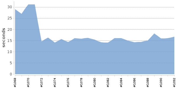 [Duration graph]