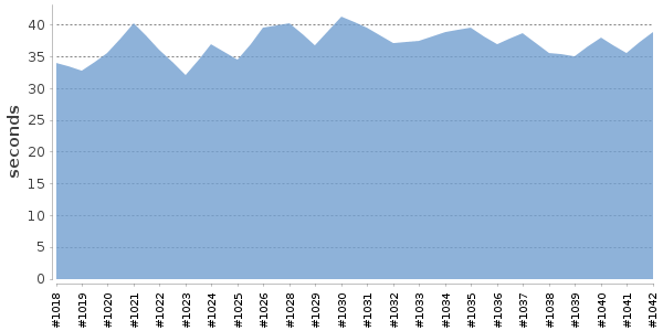 [Duration graph]