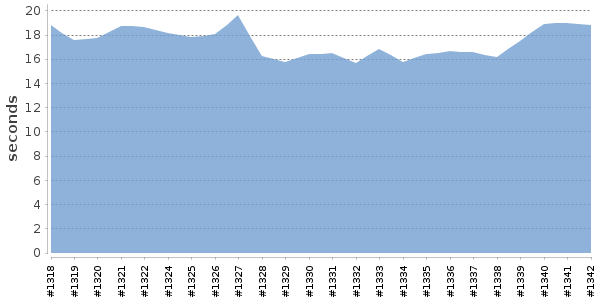 [Duration graph]