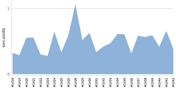 [Duration graph]
