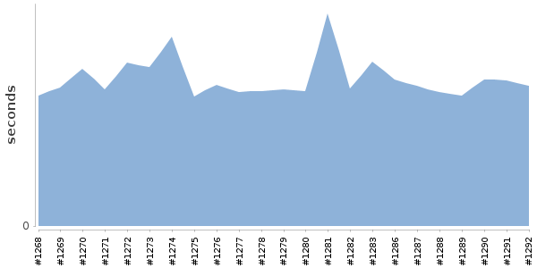 [Duration graph]