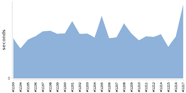[Duration graph]