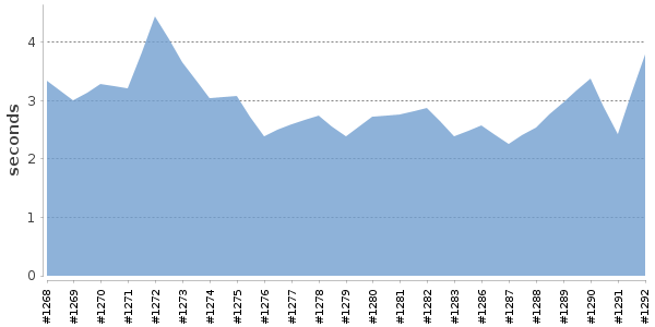 [Duration graph]