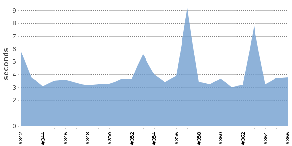 [Duration graph]