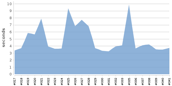 [Duration graph]