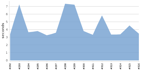 [Duration graph]