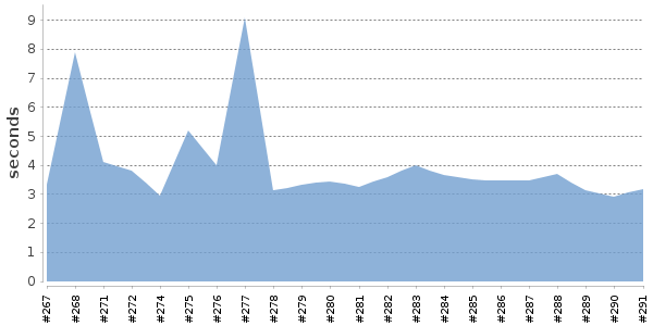 [Duration graph]