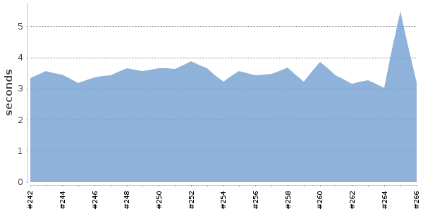 [Duration graph]