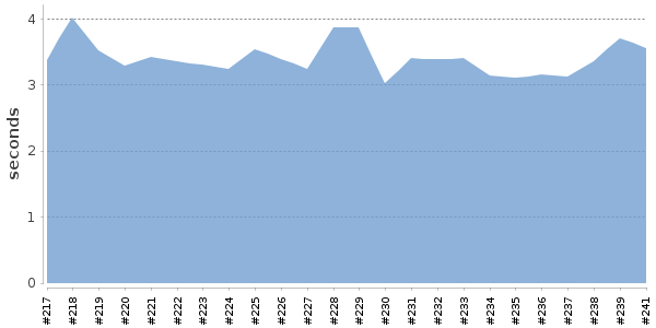 [Duration graph]