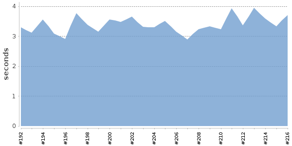 [Duration graph]