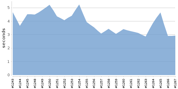 [Duration graph]