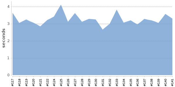 [Duration graph]