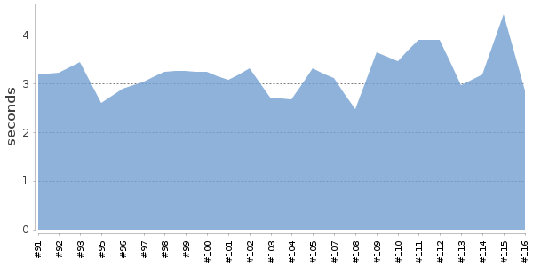 [Duration graph]