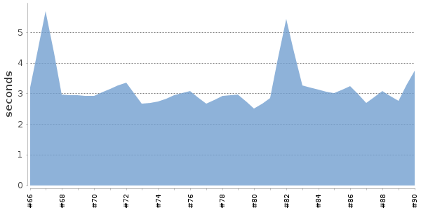 [Duration graph]