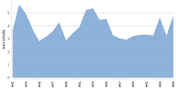 [Duration graph]