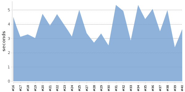 [Duration graph]
