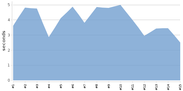 [Duration graph]