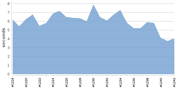 [Duration graph]
