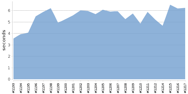 [Duration graph]