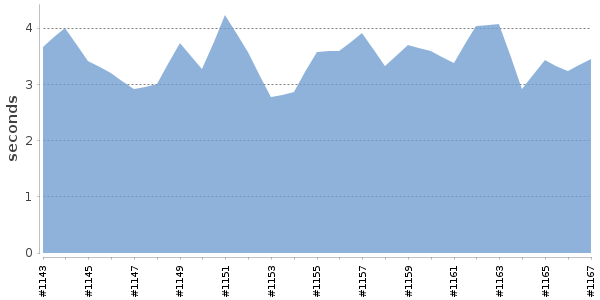 [Duration graph]