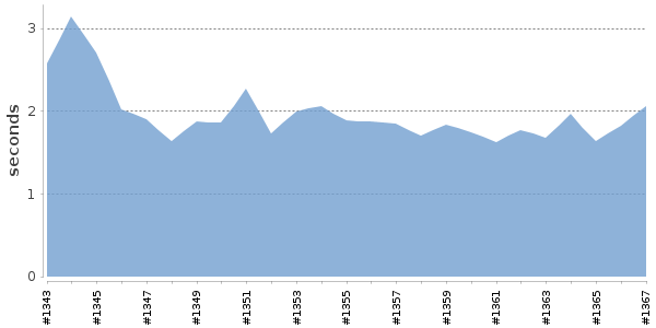 [Duration graph]