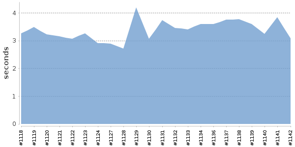 [Duration graph]