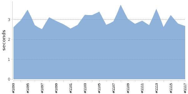 [Duration graph]