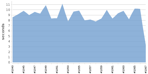 [Duration graph]
