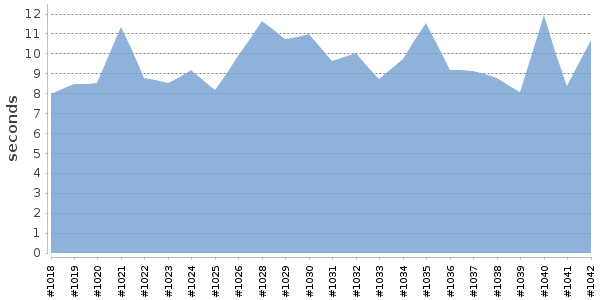 [Duration graph]