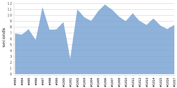 [Duration graph]