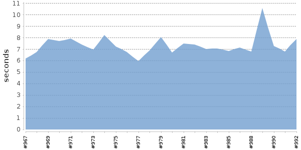 [Duration graph]