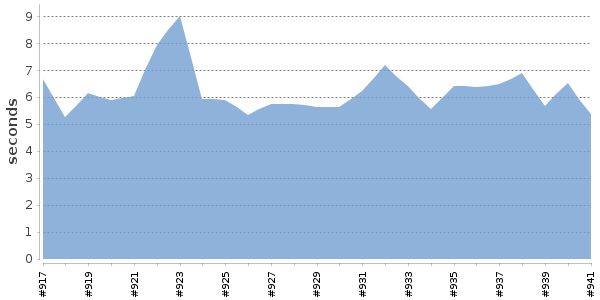 [Duration graph]