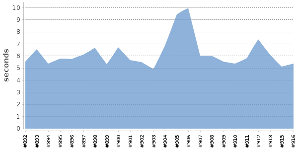 [Duration graph]