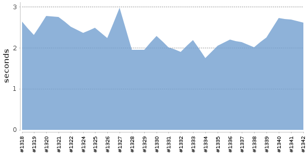[Duration graph]