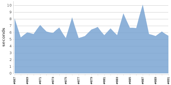 [Duration graph]