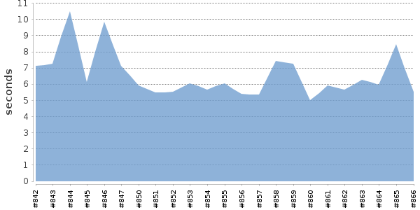 [Duration graph]