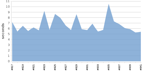 [Duration graph]