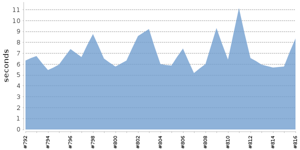 [Duration graph]