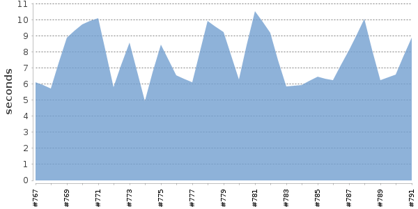 [Duration graph]