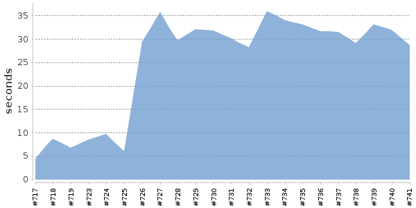 [Duration graph]