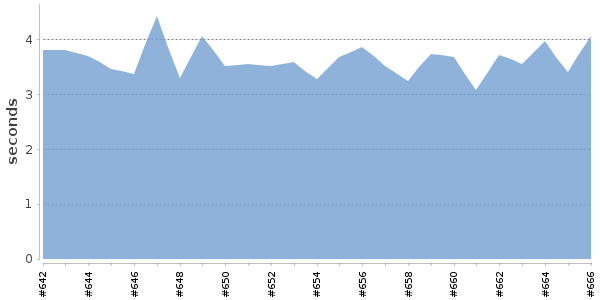 [Duration graph]