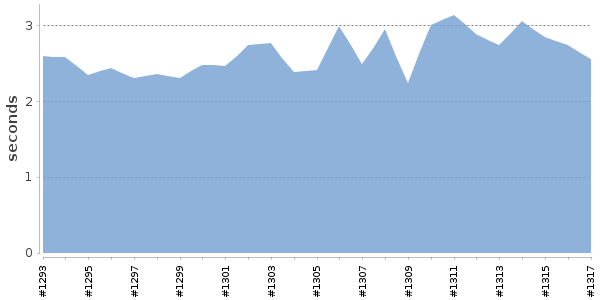 [Duration graph]