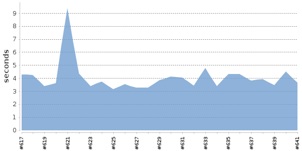 [Duration graph]