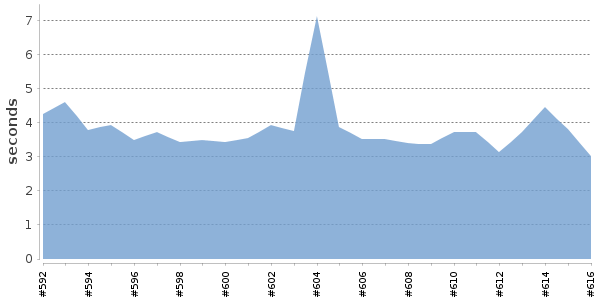 [Duration graph]