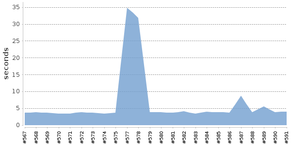 [Duration graph]