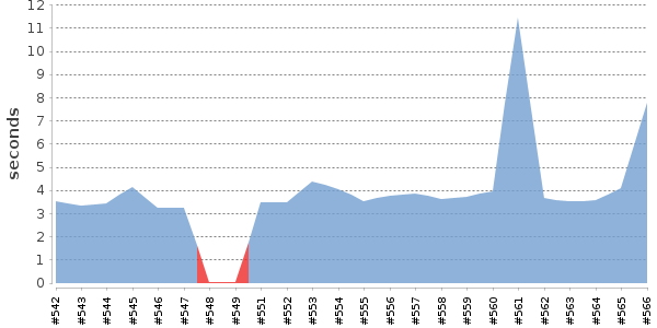 [Duration graph]