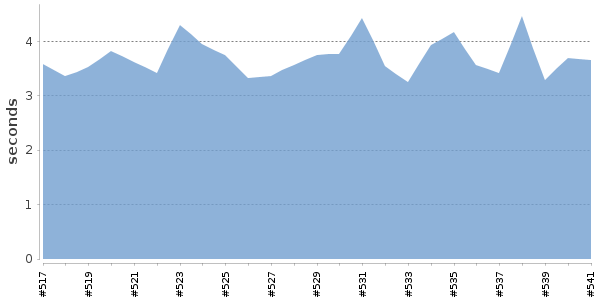 [Duration graph]
