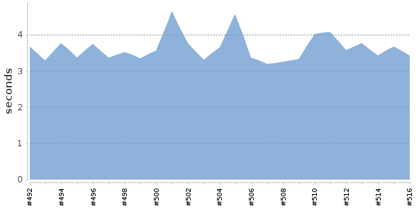 [Duration graph]