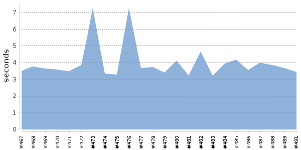 [Duration graph]