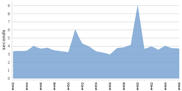 [Duration graph]